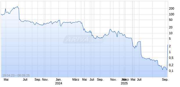 Top KingWin Ltd Chart