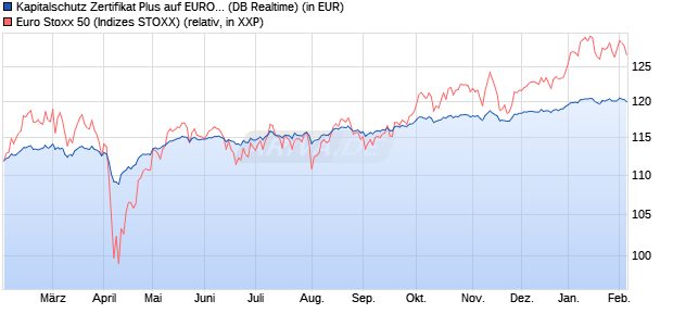 Kapitalschutz Zertifikat Plus auf EURO STOXX 50 [De. (WKN: DB9VCL) Chart