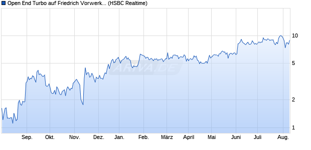 Open End Turbo auf Friedrich Vorwerk Group SE [HS. (WKN: HG9AFM) Chart