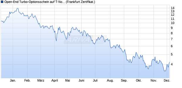 Open-End Turbo-Optionsschein auf T-Note Future [V. (WKN: VU5H22) Chart