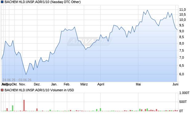 BACHEM HLD.UNSP.ADR/1/10 Aktie Chart