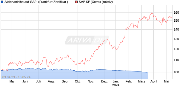 Aktienanleihe auf SAP [Vontobel Financial Products G. (WKN: VU5J9Y) Chart