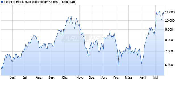 Leonteq Blockchain Technology Stocks NTR Index Chart