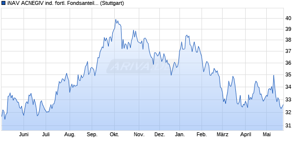 iNAV ACNEGIV ind. fortl. Fondsanteilswert Chart