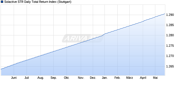 Solactive STR Daily Total Return Index Chart