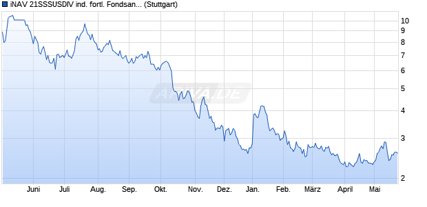 iNAV 21SSSUSDIV ind. fortl. Fondsanteilswert Chart