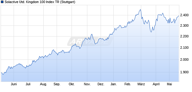 Solactive United Kingdom 100 Index TR Chart
