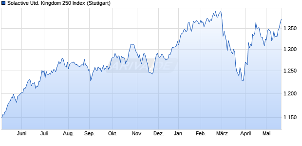 Solactive United Kingdom 250 Index Chart