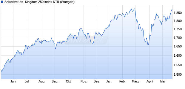 Solactive United Kingdom 250 Index NTR Chart