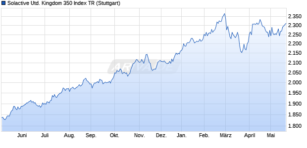 Solactive United Kingdom 350 Index TR Chart