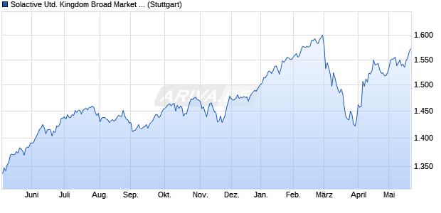 Solactive United Kingdom Broad Market Small Cap In. Chart