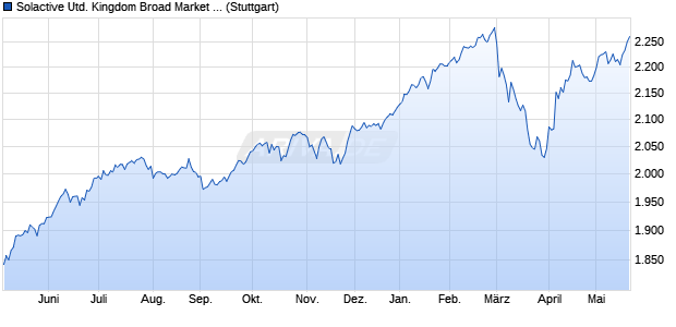 Solactive United Kingdom Broad Market Small Cap In. Chart