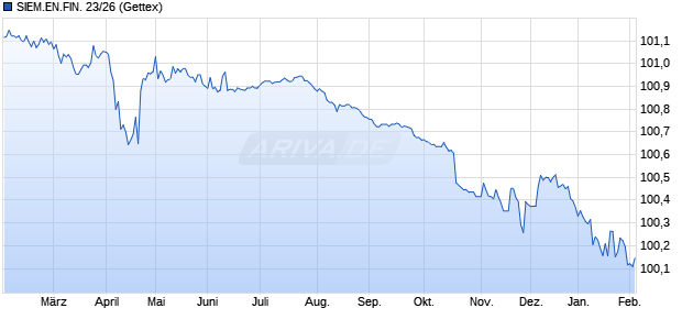 SIEM.EN.FIN. 23/26 (WKN A3LFSG, ISIN XS2601458602) Chart