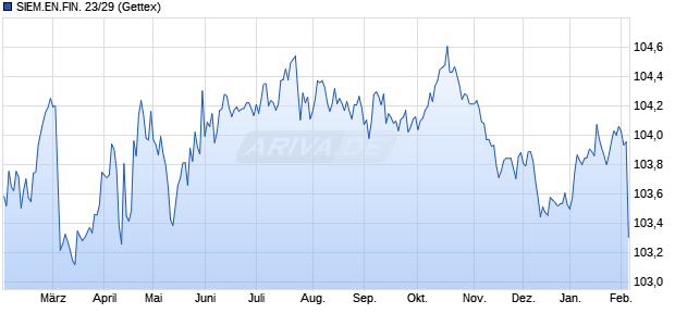 SIEM.EN.FIN. 23/29 (WKN A3LFSH, ISIN XS2601459162) Chart