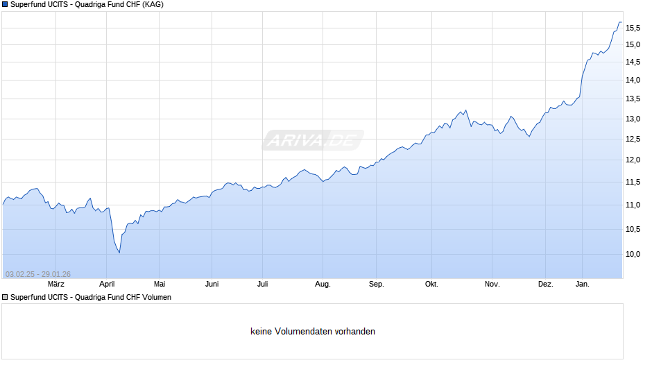 Superfund UCITS - Quadriga Fund CHF Chart