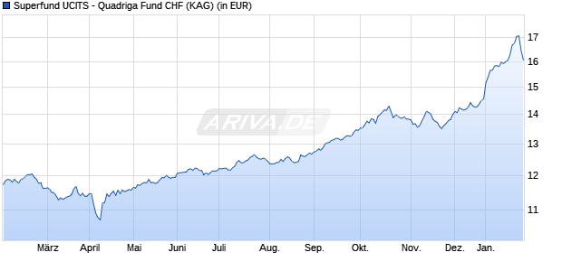Performance des Superfund UCITS - Quadriga Fund CHF (ISIN LI1231352413)