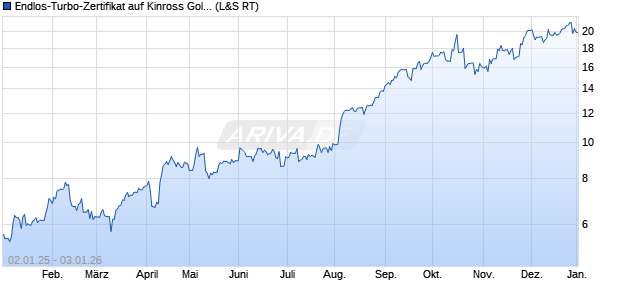 Endlos-Turbo-Zertifikat auf Kinross Gold [Lang & Sch. (WKN: LX207S) Chart