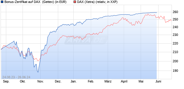 Bonus-Zertifikat auf DAX [Goldman Sachs Bank Euro. (WKN: GP25BV) Chart