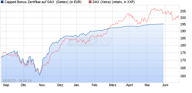 Capped Bonus Zertifikat auf DAX [Goldman Sachs Ba. (WKN: GP255C) Chart