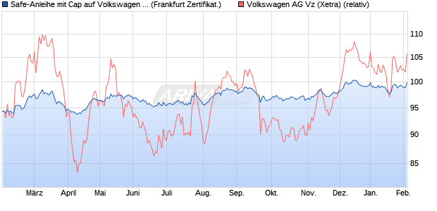Safe-Anleihe mit Cap auf Volkswagen Vz [Landesban. (WKN: LB3RJ8) Chart