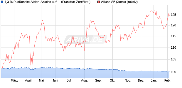 4,3 % DuoRendite Aktien-Anleihe auf Allianz [Landes. (WKN: LB3RJG) Chart