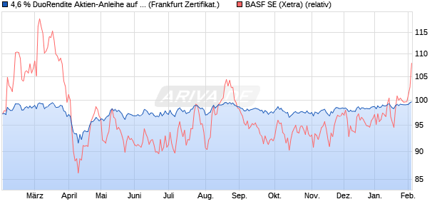 4,6 % DuoRendite Aktien-Anleihe auf BASF [Landesb. (WKN: LB3RJH) Chart