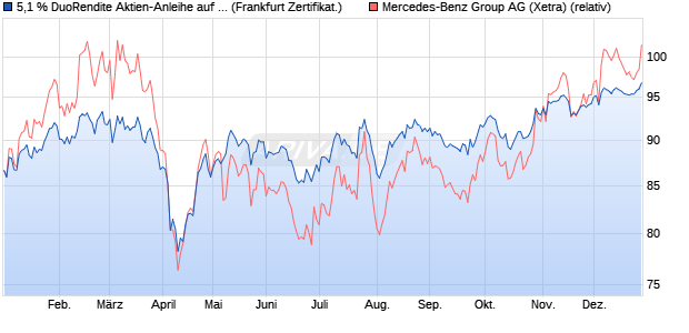 5,1 % DuoRendite Aktien-Anleihe auf Mercedes-Benz . (WKN: LB3RJJ) Chart