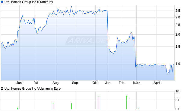 United Homes Group Aktie Chart
