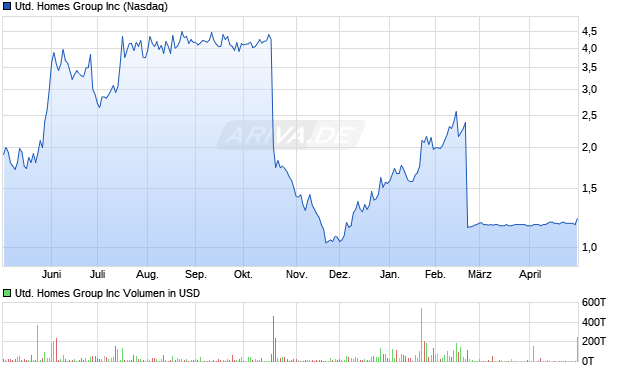 United Homes Group Aktie Chart