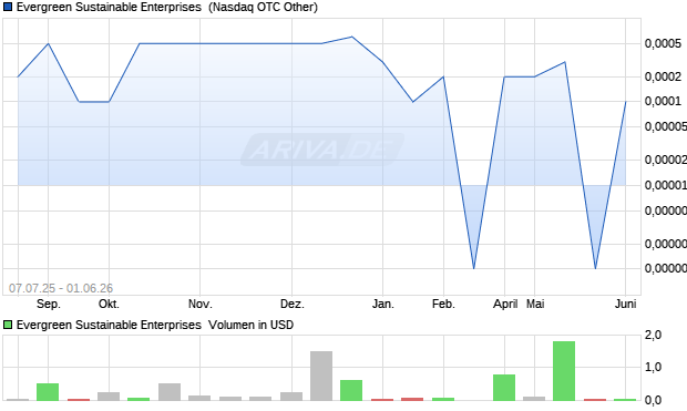 Evergreen Sustainable Enterprises Aktie Chart