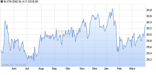 IN XTK ESG DL H.Y.CO.B.SF Chart