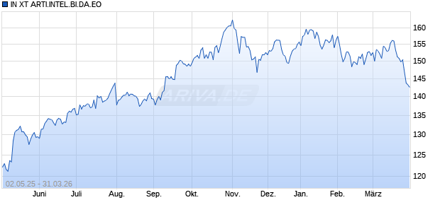 IN XT ARTI.INTEL.BI.DA.EO Chart