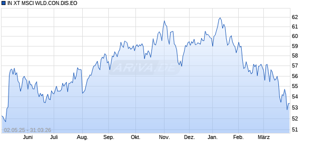 IN XT MSCI WLD.CON.DIS.EO Chart