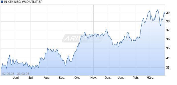 IN XTK MSCI WLD.UTILIT.SF Chart