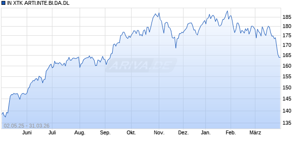 IN XTK ARTI.INTE.BI.DA.DL Chart