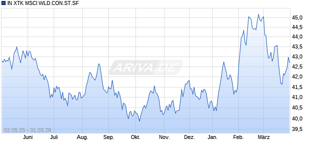 IN XTK MSCI WLD.CON.ST.SF Chart