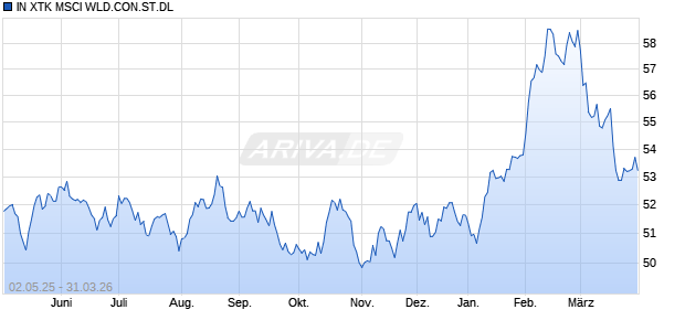 IN XTK MSCI WLD.CON.ST.DL Chart