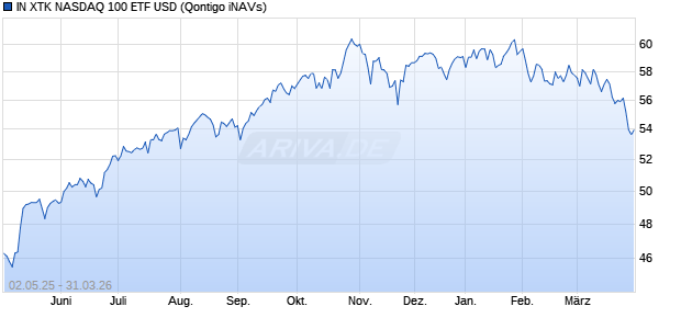 IN XTK NASDAQ 100 ETF USD Chart