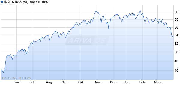 IN XTK NASDAQ 100 ETF USD Chart