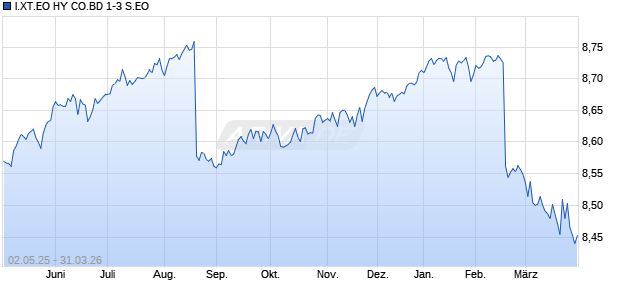 I.XT.EO HY CO.BD 1-3 S.EO Chart