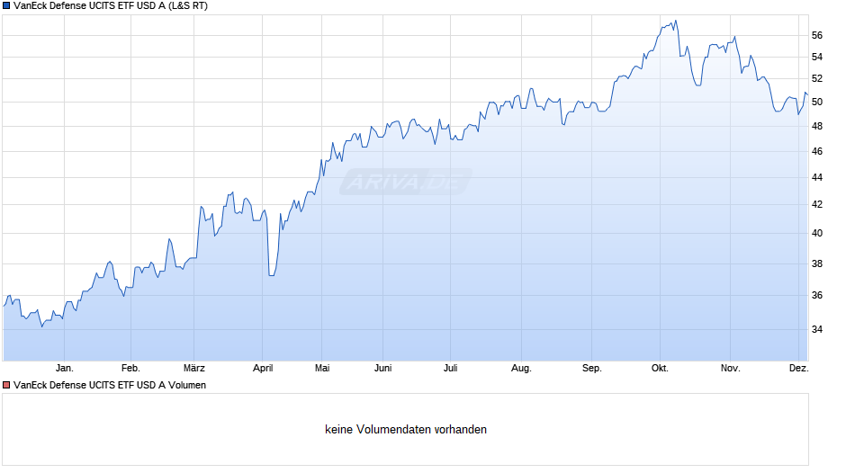 VanEck Defense UCITS ETF USD A Chart