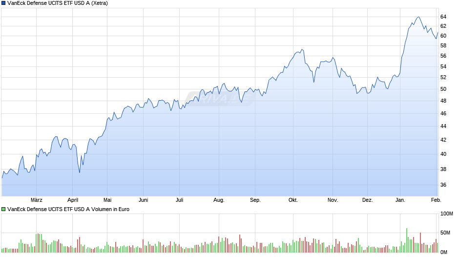 VanEck Defense UCITS ETF USD A Chart