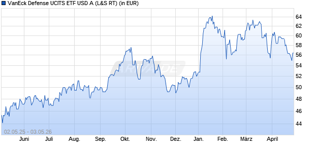 Performance des VanEck Defense UCITS ETF USD A (WKN A3D9M1, ISIN IE000YYE6WK5)