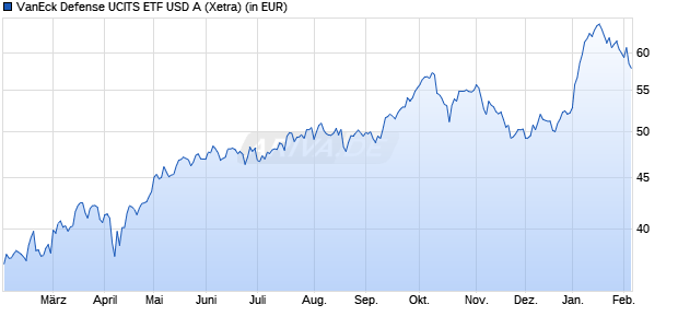Performance des VanEck Defense UCITS ETF USD A (WKN A3D9M1, ISIN IE000YYE6WK5)