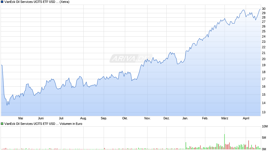 VanEck Oil Services UCITS ETF USD A Chart