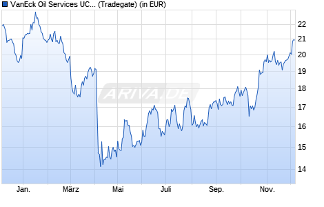 Performance des VanEck Oil Services UCITS ETF USD A (WKN A3D42Y, ISIN IE000NXF88S1)