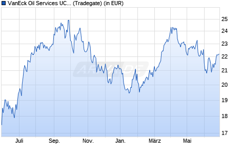 Performance des VanEck Oil Services UCITS ETF USD A (WKN A3D42Y, ISIN IE000NXF88S1)