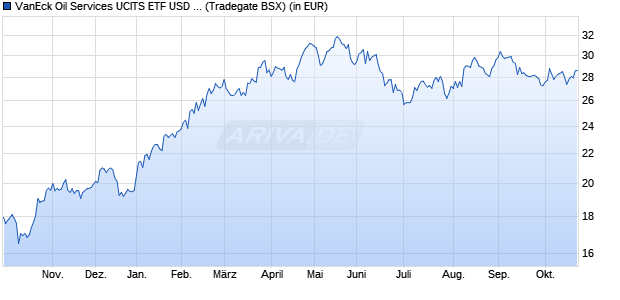 Performance des VanEck Oil Services UCITS ETF USD A (WKN A3D42Y, ISIN IE000NXF88S1)