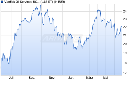 Performance des VanEck Oil Services UCITS ETF USD A (WKN A3D42Y, ISIN IE000NXF88S1)