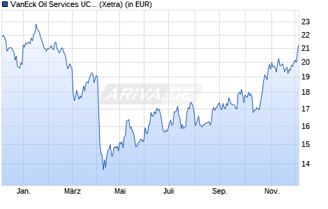 Performance des VanEck Oil Services UCITS ETF USD A (WKN A3D42Y, ISIN IE000NXF88S1)